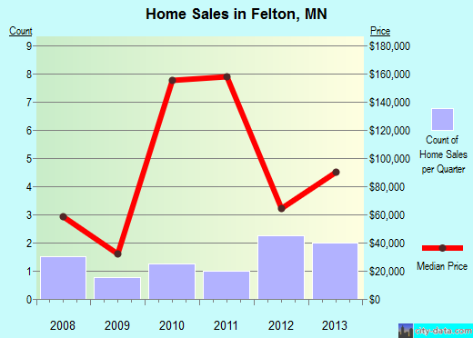 Felton,MN real estate house value index trend