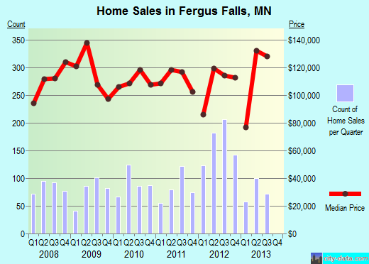 Fergus Falls,MN real estate house value index trend