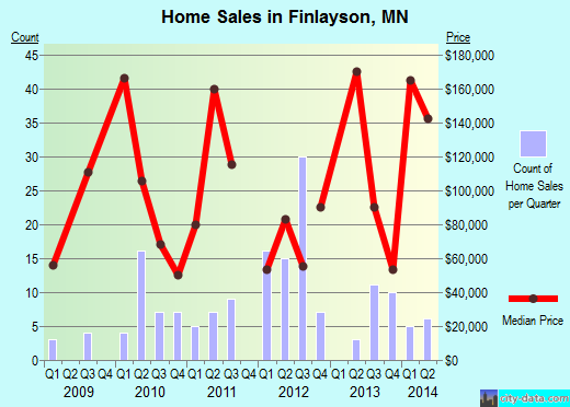 Finlayson,MN real estate house value index trend