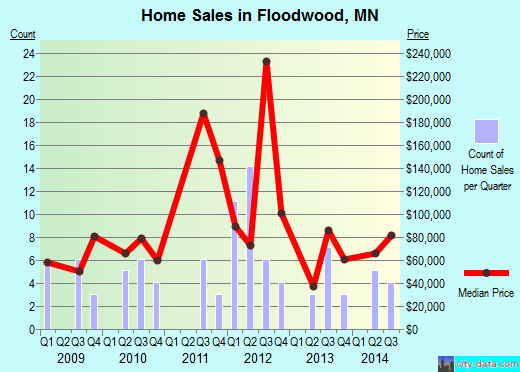 Floodwood,MN real estate house value index trend