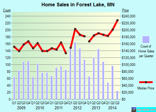 Forest Lake,MN index of house prices