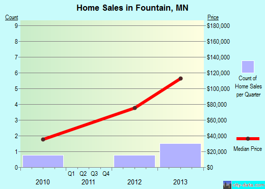 Fountain,MN real estate house value index trend