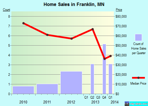 Franklin,MN real estate house value index trend