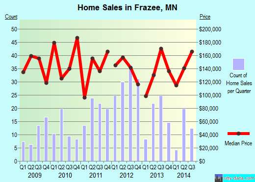 Frazee,MN real estate house value index trend