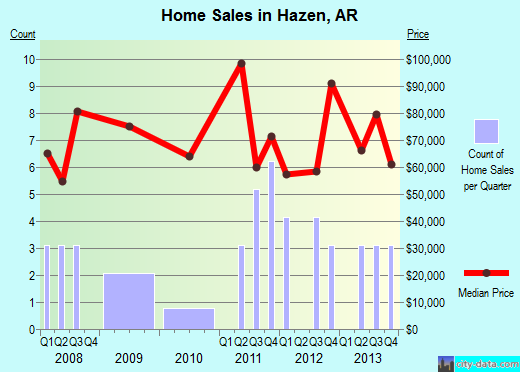 Hazen,AR real estate house value index trend