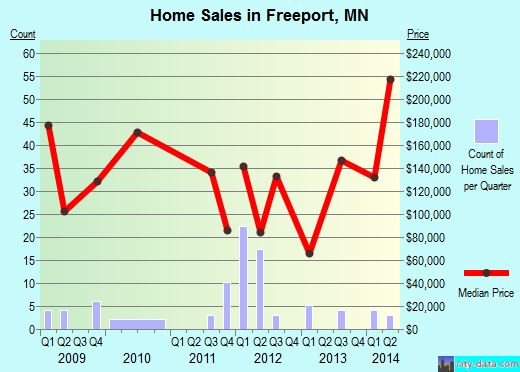 Freeport,MN real estate house value index trend