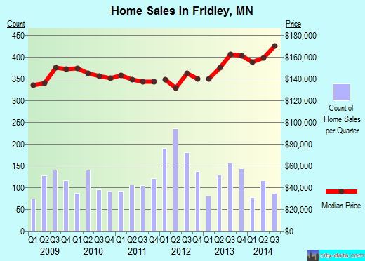 Fridley,MN index of house prices