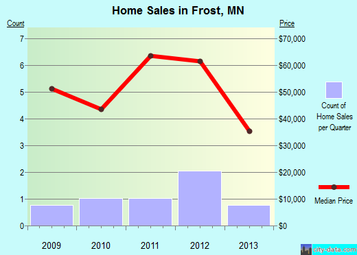 Frost,MN index of house prices