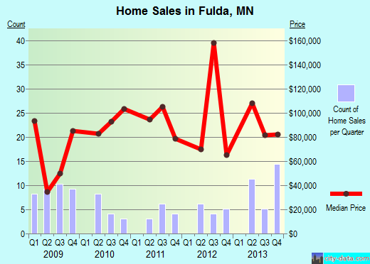 Fulda,MN real estate house value index trend