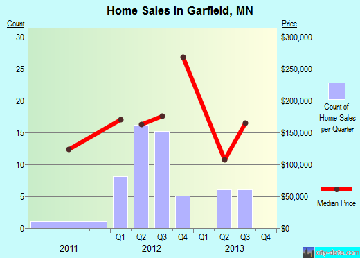 Garfield,MN real estate house value index trend