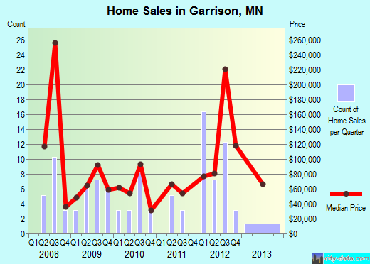 Garrison,MN real estate house value index trend