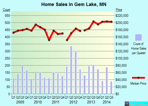 Gem Lake,MN real estate house value index trend