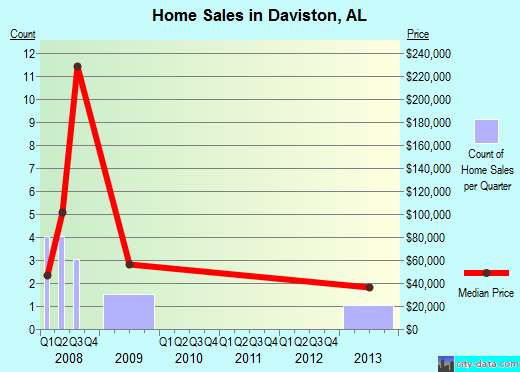 Daviston,AL real estate house value index trend