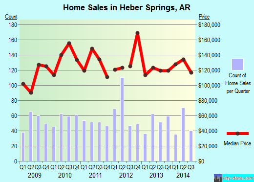 Heber Springs,AR real estate house value index trend
