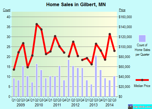 Gilbert,MN real estate house value index trend