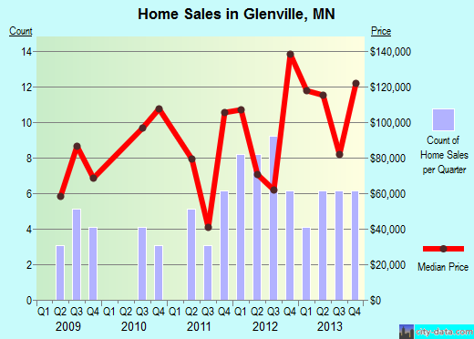 Glenville,MN real estate house value index trend