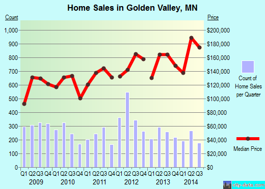 Golden Valley,MN real estate house value index trend