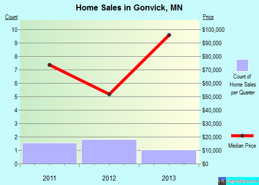 Gonvick,MN real estate house value index trend