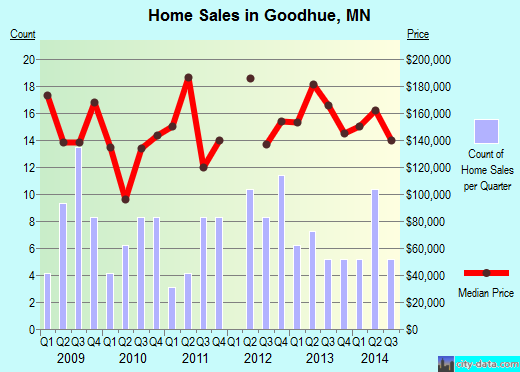 Goodhue,MN real estate house value index trend