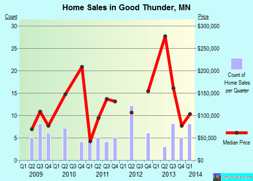 Good Thunder,MN real estate house value index trend