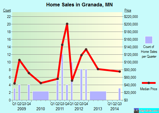 Granada,MN real estate house value index trend