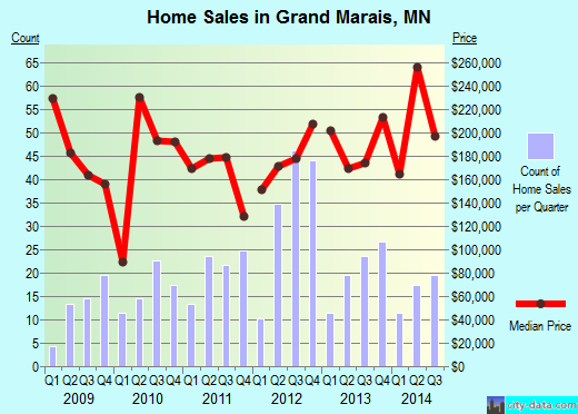 Grand Marais,MN real estate house value index trend