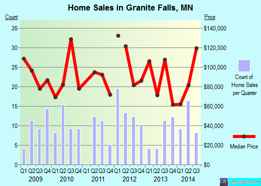 Granite Falls,MN real estate house value index trend