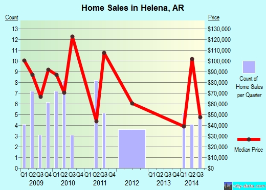 Helena,AR real estate house value index trend