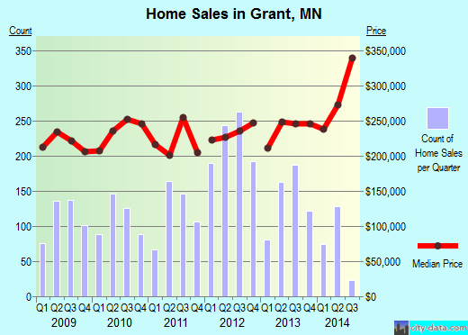 Grant,MN real estate house value index trend