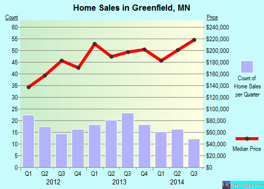 Greenfield,MN real estate house value index trend