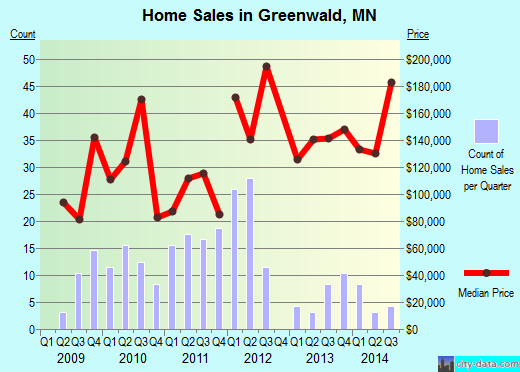 Greenwald,MN real estate house value index trend