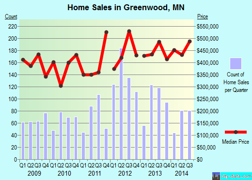 Greenwood,MN real estate house value index trend