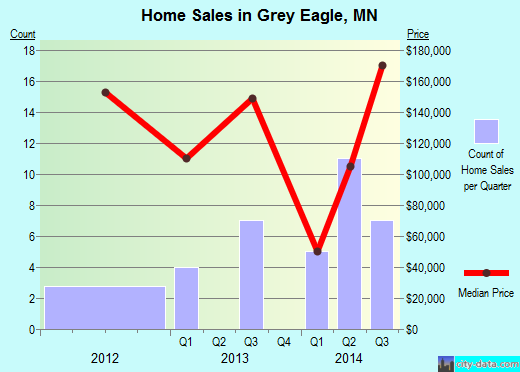 Grey Eagle,MN real estate house value index trend