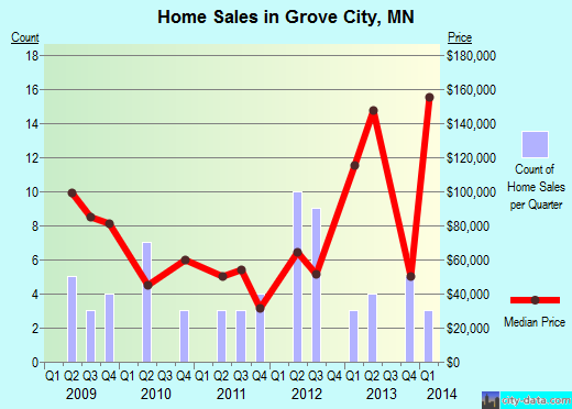 Grove City,MN real estate house value index trend