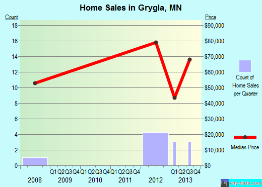 Grygla,MN real estate house value index trend