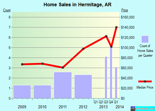 Hermitage,AR real estate house value index trend