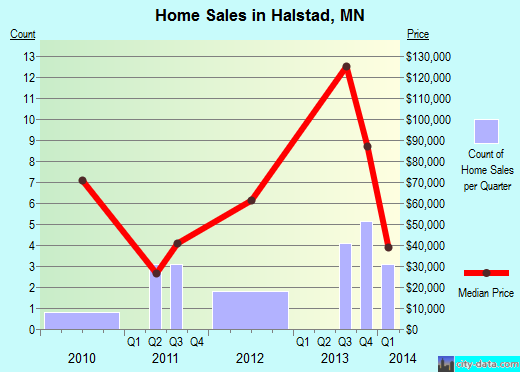 Halstad,MN real estate house value index trend