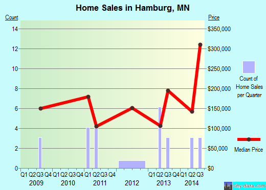 Hamburg,MN real estate house value index trend