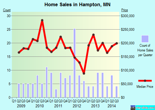 Hampton,MN real estate house value index trend
