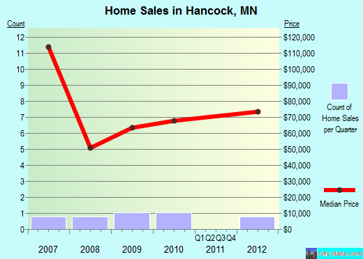 Hancock,MN real estate house value index trend