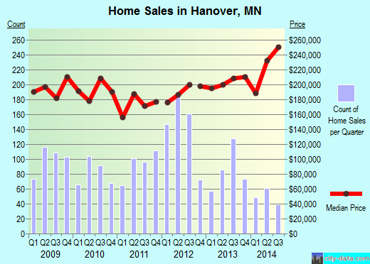 Hanover,MN index of house prices
