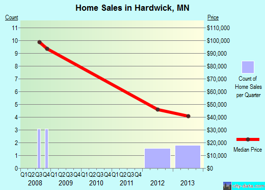 Hardwick,MN real estate house value index trend