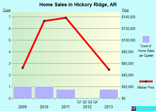 Hickory Ridge,AR real estate house value index trend