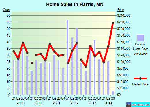 Harris,MN real estate house value index trend