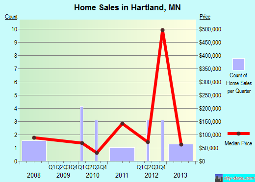 Hartland,MN real estate house value index trend