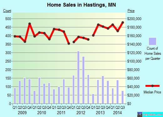 Hastings,MN real estate house value index trend