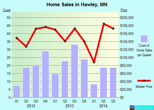 Hawley,MN real estate house value index trend