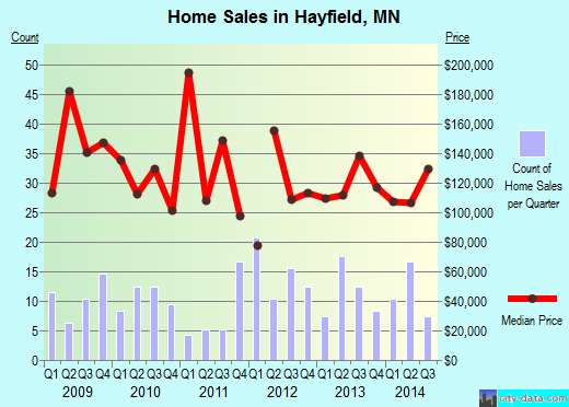 Hayfield,MN real estate house value index trend