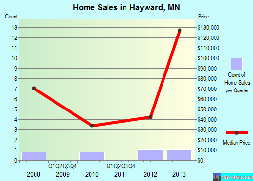 Hayward,MN real estate house value index trend