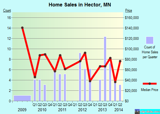 Hector,MN index of house prices